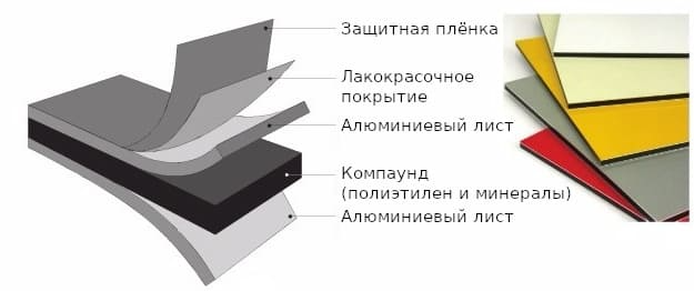 Сравнение композитных панелей. Стальной композит против алюминиевого композита - фото №1